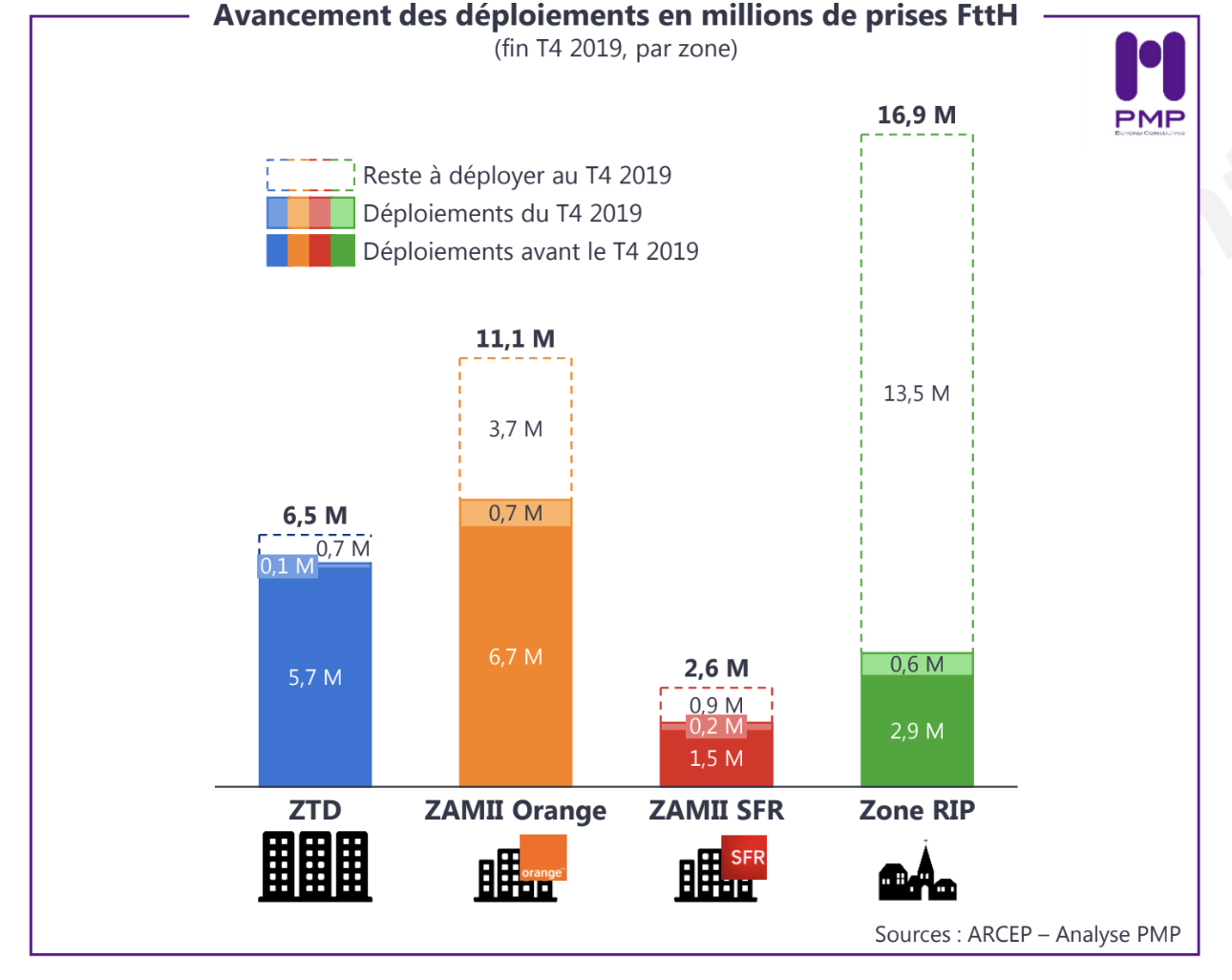 Avancement des déploiements de la fibre en France