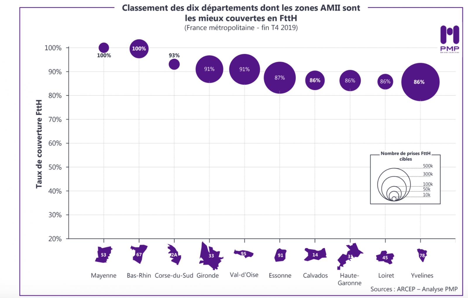 Les 10 départements les mieux couverts par la fibre en Zone AMII