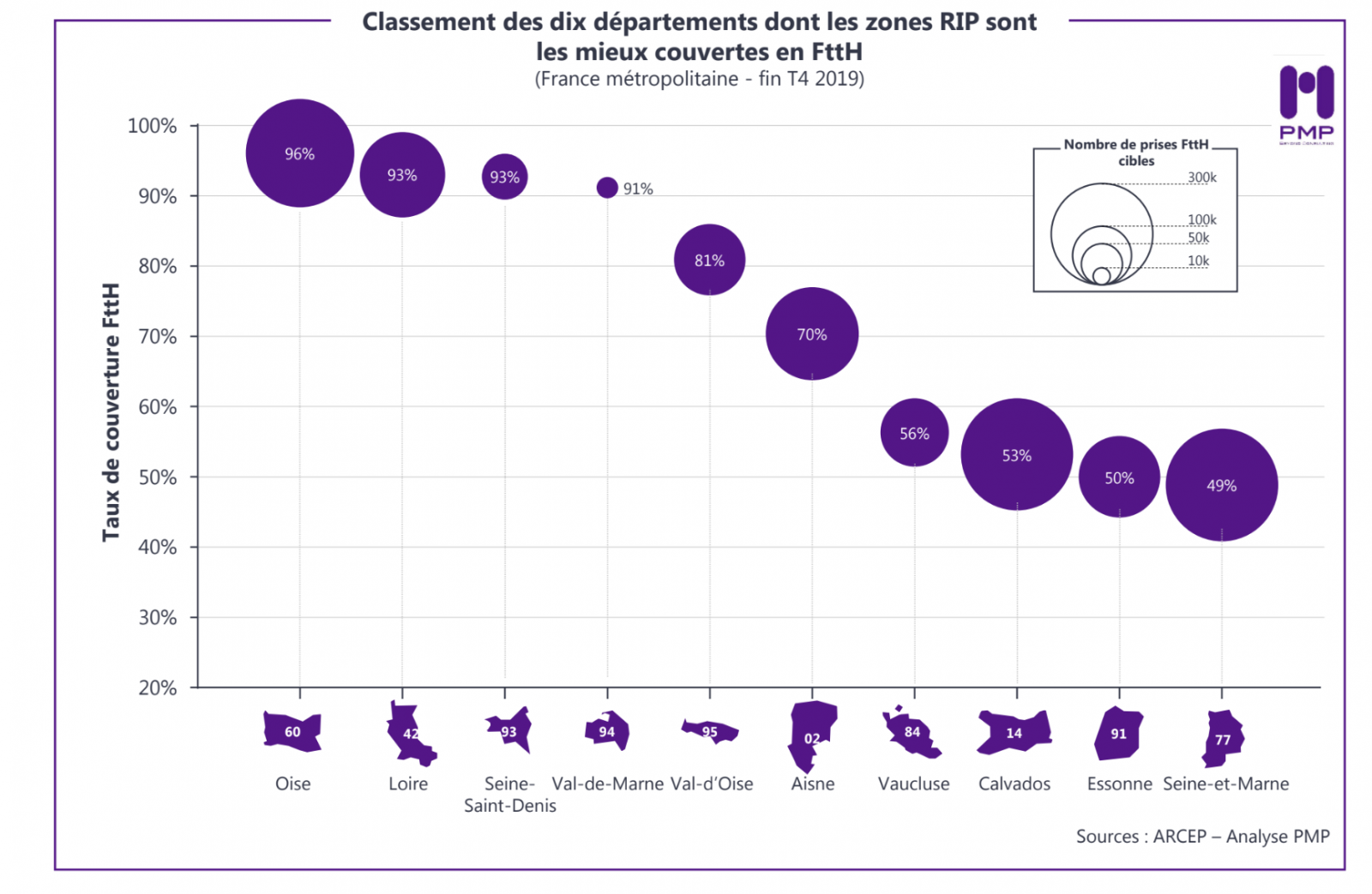 Les 10 départements les mieux couverts par la fibre dans les RIP