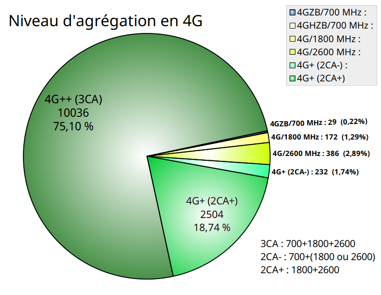 75% du réseau 4G Free Mobile offre un débit boosté en 4G++