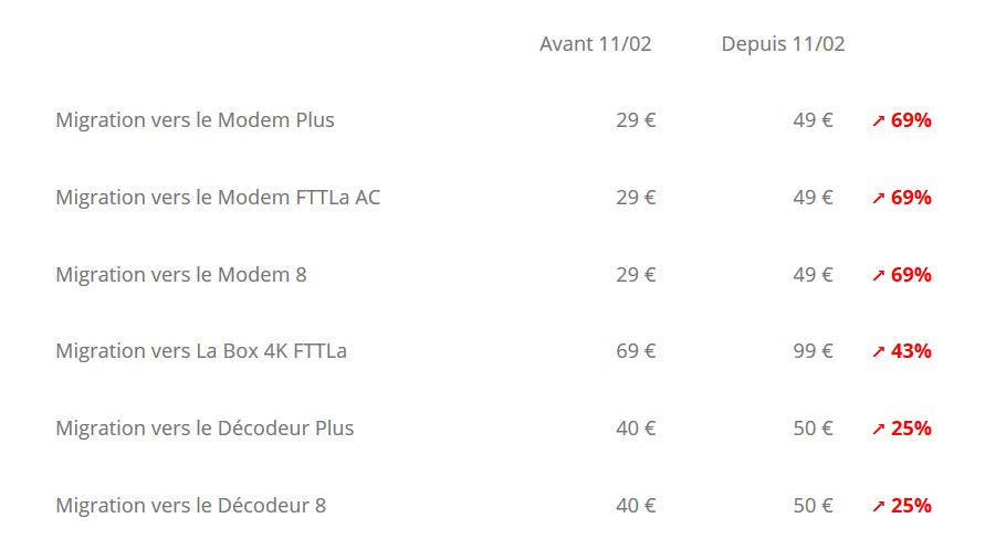tableau des hausses de frais de migration chez SFR