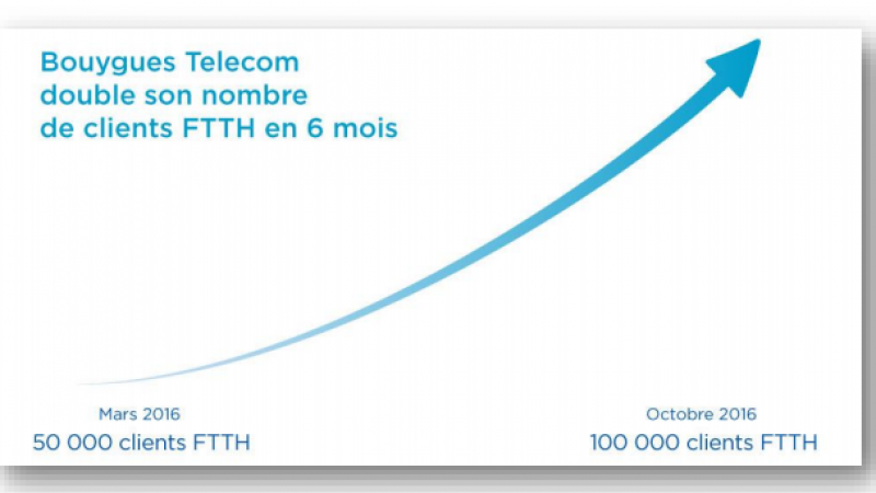 Bouygues Télécom annonce avoir franchi le cap des 100 000 abonnés FTTH, mais reste à la traine