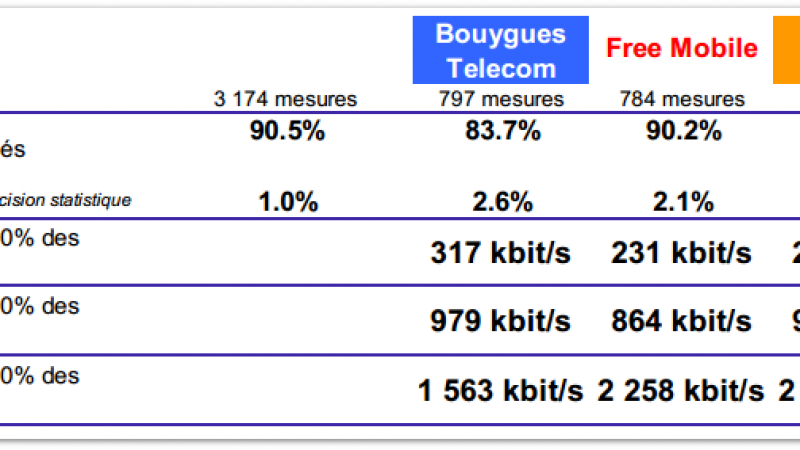 Débit Mobile : Free Mobile fait mieux que Bouygues, Orange toujours n°1 !