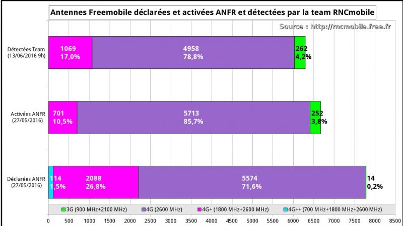 Free Mobile améliore son réseau 4G grâce au déploiement rapide des fréquences 1800MHz