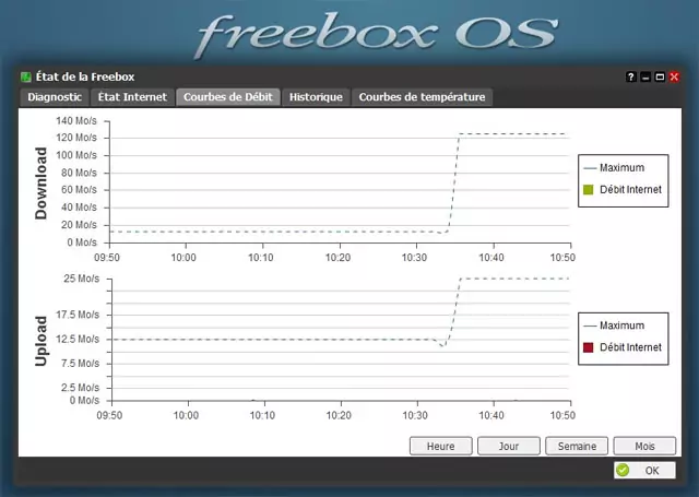 C’est parti pour les 1Gbit/s sur la Freebox Révolution : découvrez des courbes de débit impressionnantes
