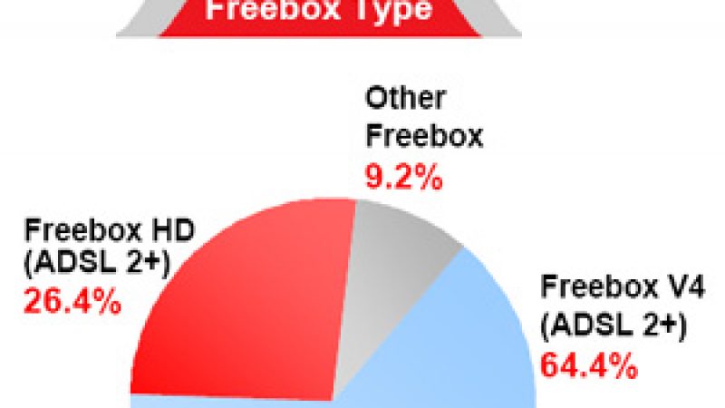 600 000 Freebox HD !