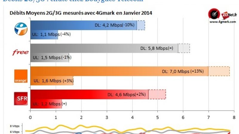 Débits 2G/3G et débits 4G : Free passe devant SFR et Bouygues