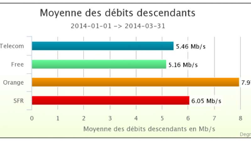 Baromètre des débits mobiles du 1er trimestre 2014 : « Free fait des miracles avec son réseau »