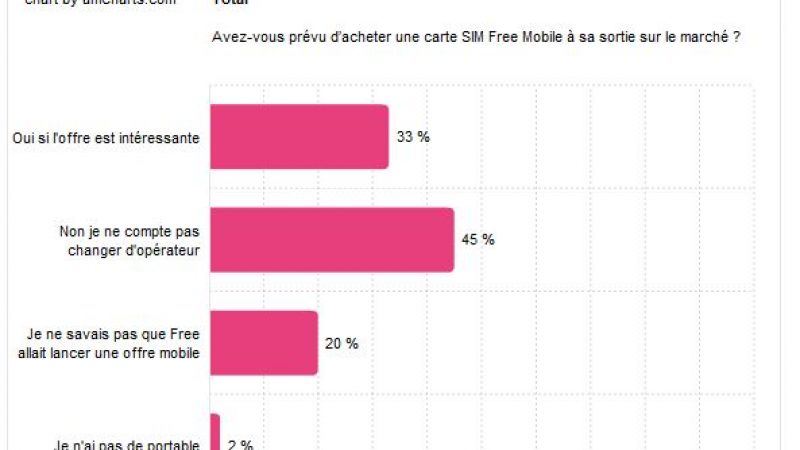 33% des Français prévoient de passer à Free Mobile si l’offre est intéressante