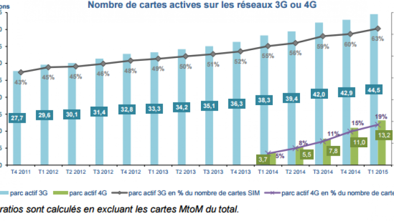 Observatoire ARCEP : un client sur cinq équipé d’un mobile utilise la 4G