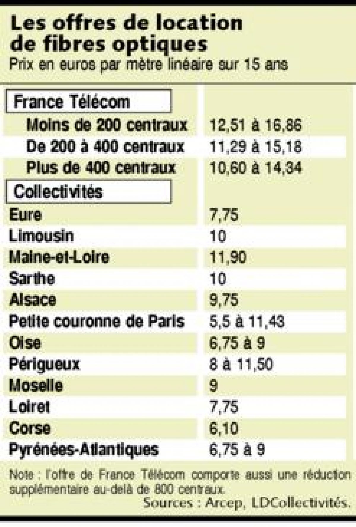 Free accuse France Télécom de refuser de louer ses fibres