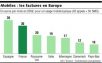 La France, le pays où le mobile est plus cher