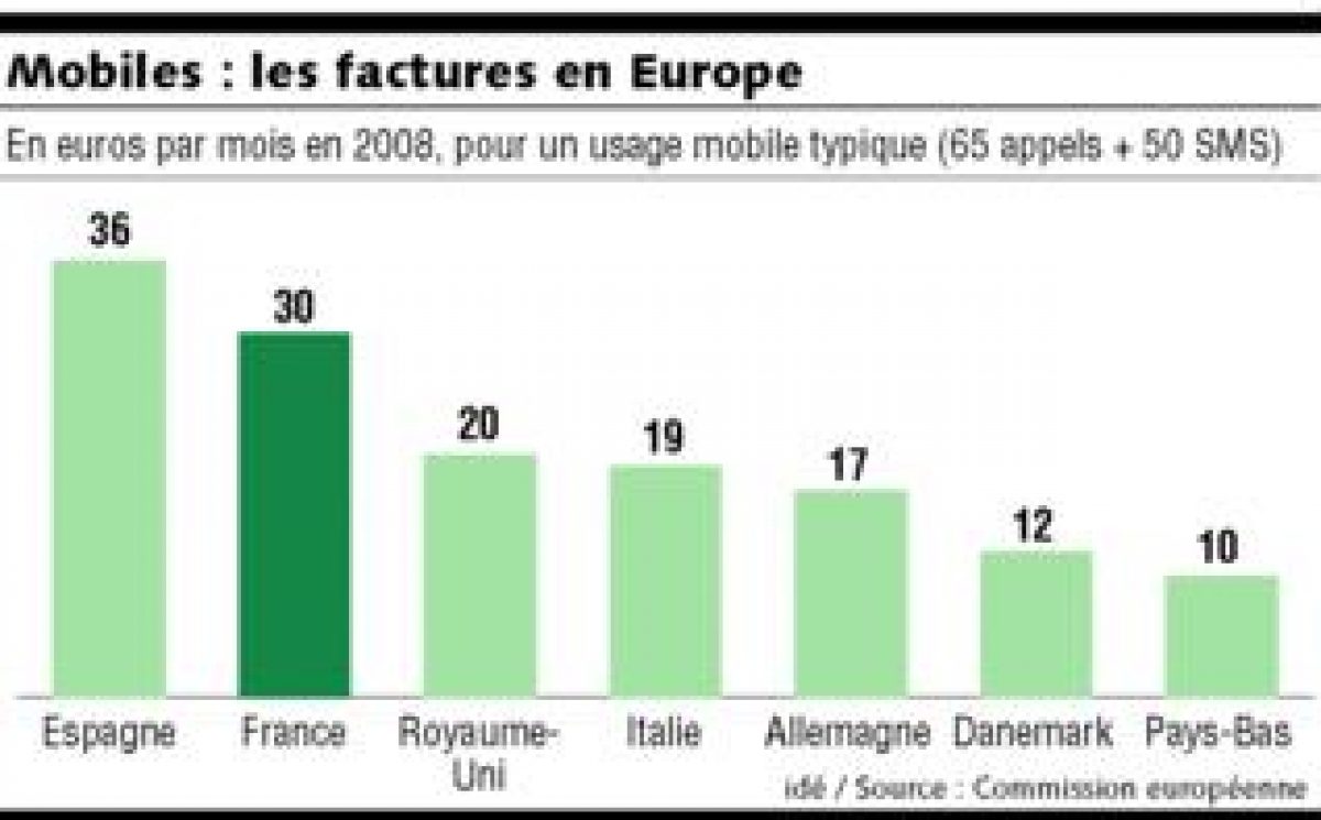 La France, le pays où le mobile est plus cher