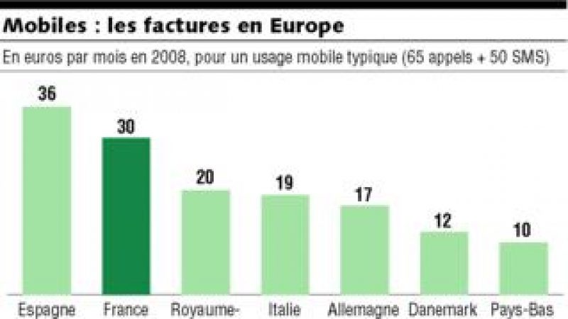 La France, le pays où le mobile est plus cher