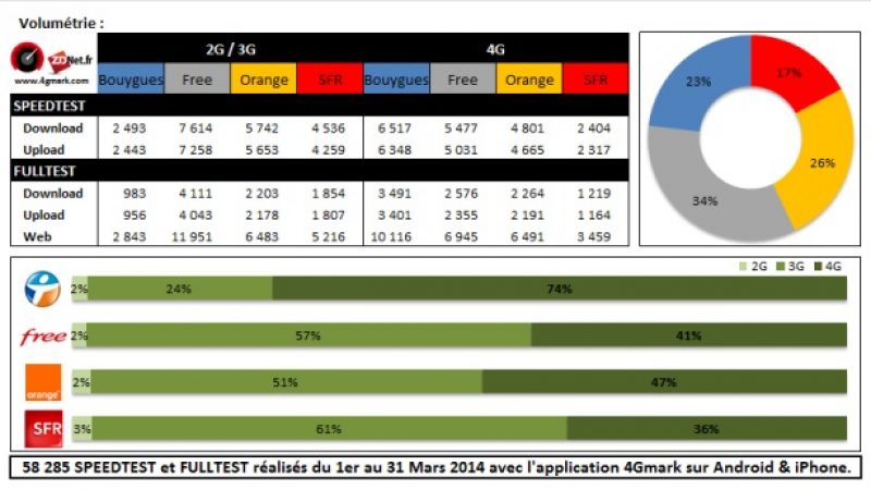 4G Monitor : Free Mobile conforte sa deuxième place en termes de débits 2G/3G et 4G