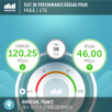 Débit 4G de Free Mobile : record battu !