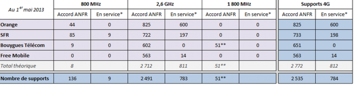 L’ANFR publie l’observatoire des déclarations 2G, 3G et 4G au 1er mai 2013