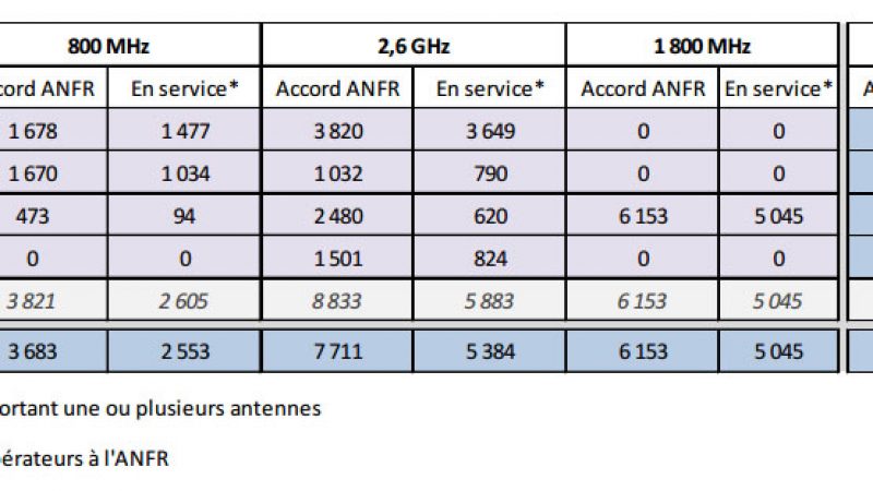 Free Mobile : Seulement 24 nouvelles antennes 4G actives en 3 semaines