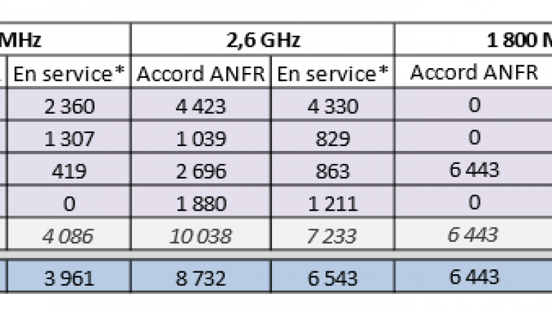 Observatoire ANFR : + 96 sites 4G et + 97 sites 3G pour Free Mobile en mars 2014