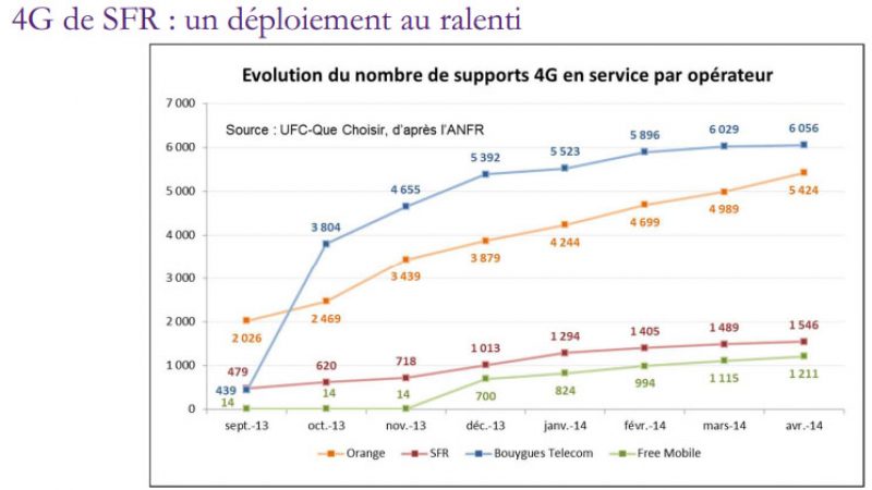 L’UFC-Que Choisir s’inquiète de la restructuration dans le télécoms, qui aurait déjà un impact sur le déploiement de la 4G de SFR