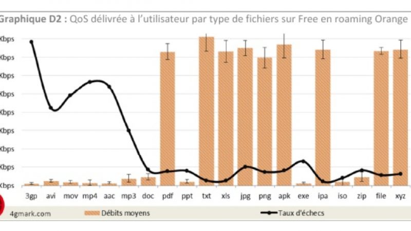 Free Mobile : Une nouvelle étude montre encore une fois le bridage sur l’itinérance Orange