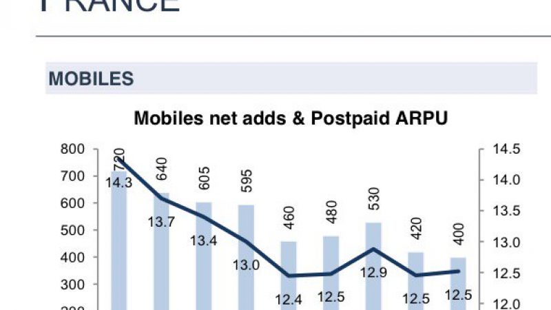 53% de nouveaux abonnés Free Mobile choisissent le forfait à 19,99€ selon Oddo