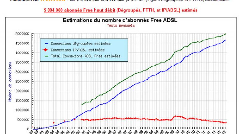 Selon les estimations Francois04, Free a franchi la barre des 5 millions d’abonnés ADSL