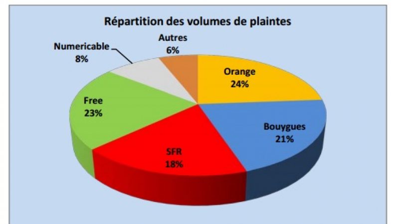 Observatoire des plaintes et insatisfactions sur le fixe en 2013 : Free s’améliore, Bouygues à la traîne