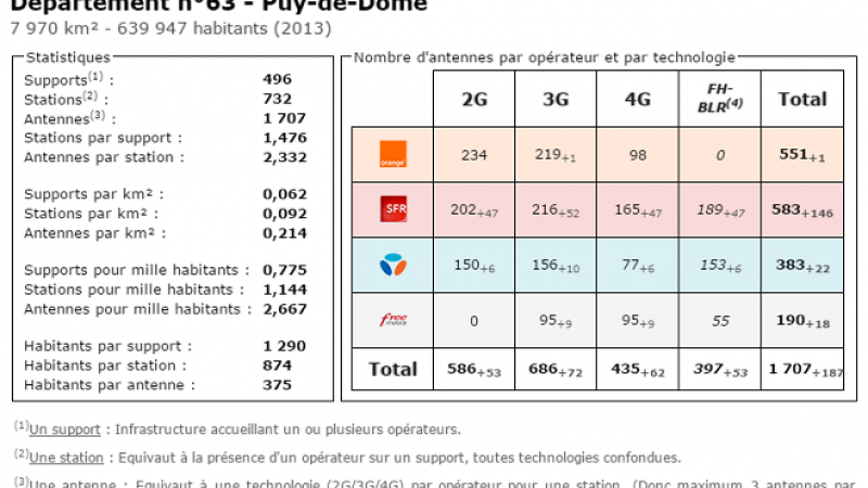Comparatif du nombre d’antennes dans le Puy de Dôme chez Free, Orange, Bouygues et SFR