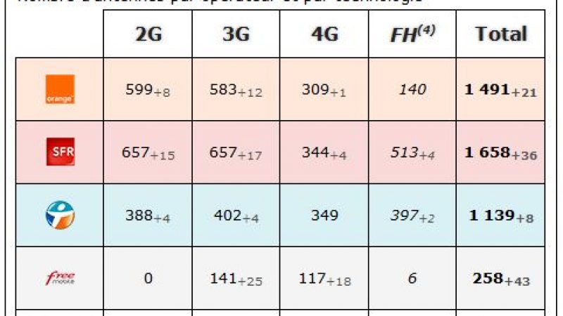 Bouches du Rhône: bilan des antennes 3G et 4G chez Free et les autres opérateurs