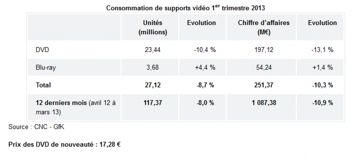 Le marché de la vidéo s’écroule au 1er trimestre 2013