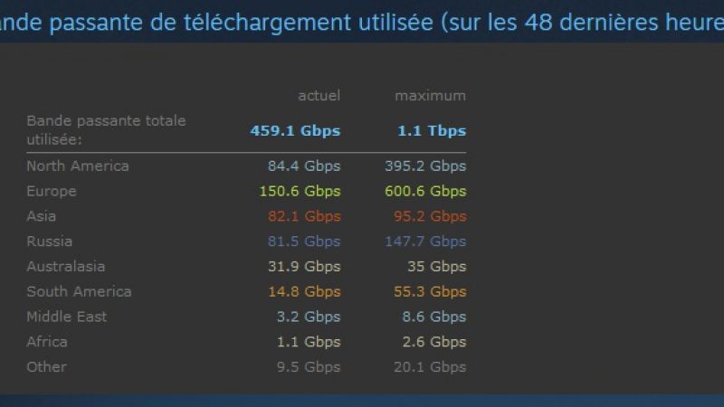 Free classé 3 éme opérateur national en débit par Steam