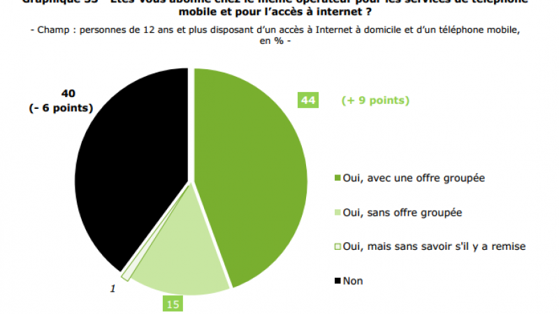 44% des abonnés fixes et mobiles disposent d’une offre groupée avec réduction