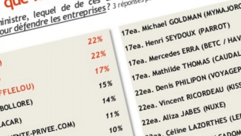 Xavier Niel dans le TOP 5 des entrepreneurs préférés des Français