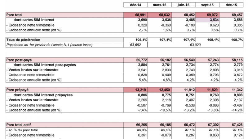 Si les forfaits sans engagement progressent, la part des MVNO diminue.