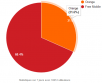Free Mobile Netstat : l’itinérance Orange gagne encore du terrain