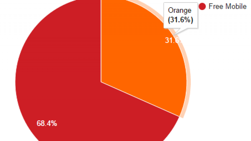 Free Mobile Netstat : l’itinérance Orange gagne encore du terrain