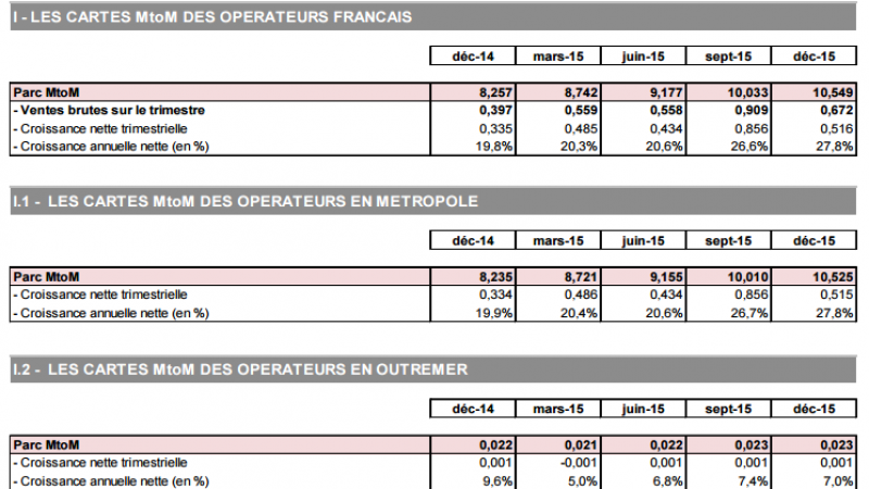 Le marché des objets communicants (MtoM) enregistre sa plus forte croissance annuelle