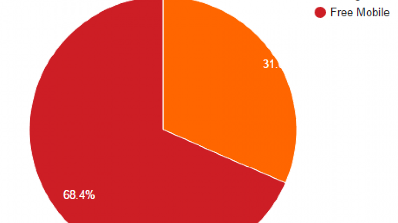 FreeMobile Netstat : le taux d’utilisation fait du surplace