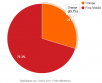 Free Mobile Netstat : Nouveau record ! Le taux d’utilisation du réseau mobile de Free atteint 70.3%.