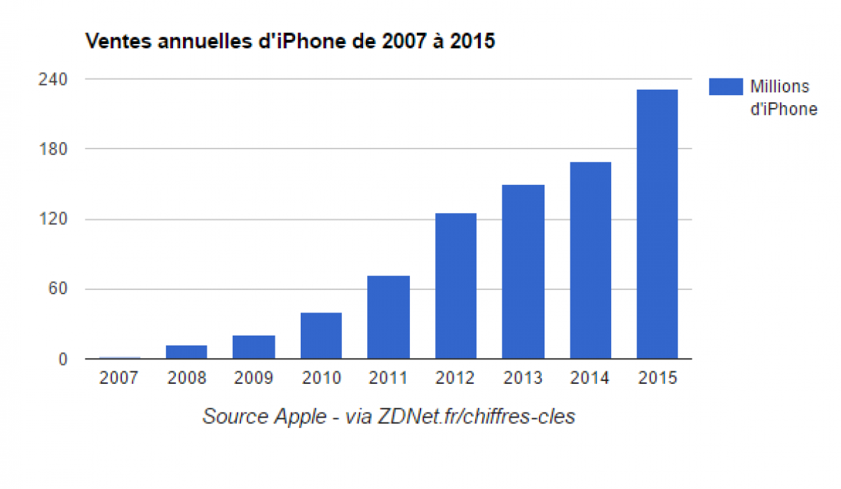 Le milliard d’Iphone vendus dans le monde atteint pour Apple