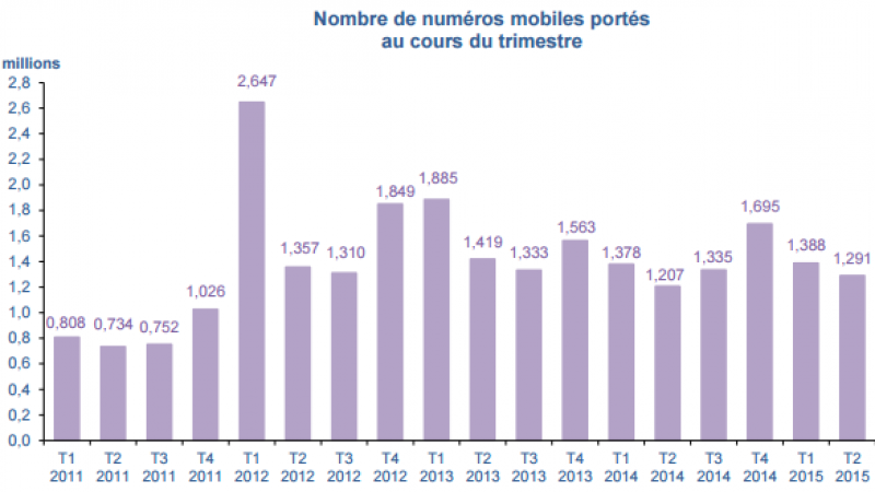 Portabilité : près de 1,3 million de numéros ont changé d’opérateur au 2e trimestre 2015