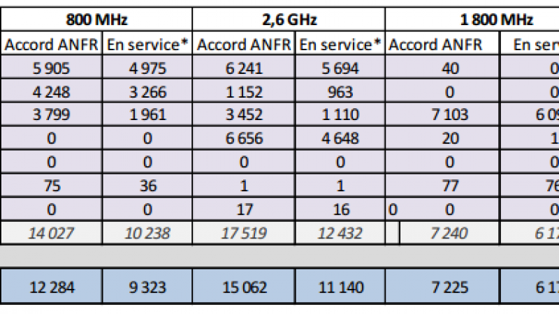 Free Mobile : encore des accords et 1 site en service pour la 4G en 1800 MHz