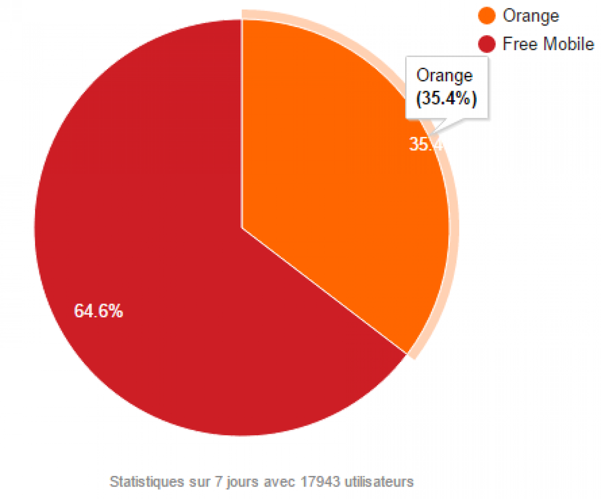 Free Mobile Netstat : après plusieurs mois de baisse, l’itinérance Orange gagne du terrain