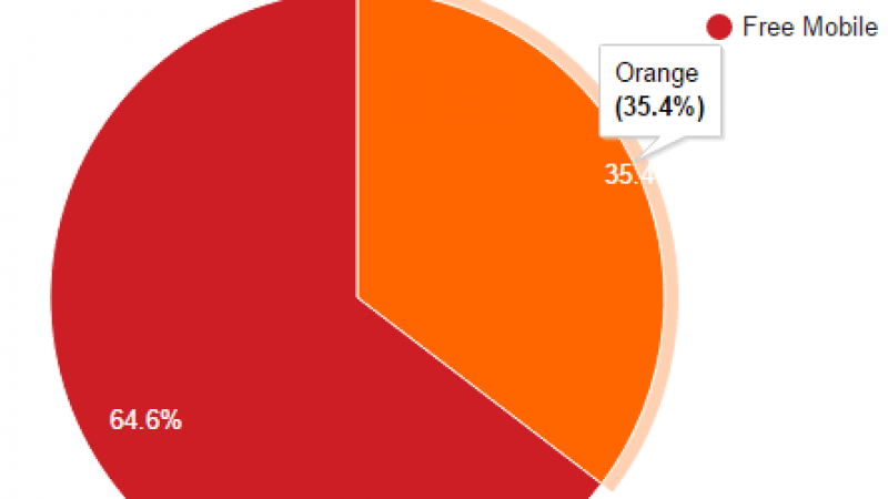 Free Mobile Netstat : après plusieurs mois de baisse, l’itinérance Orange gagne du terrain