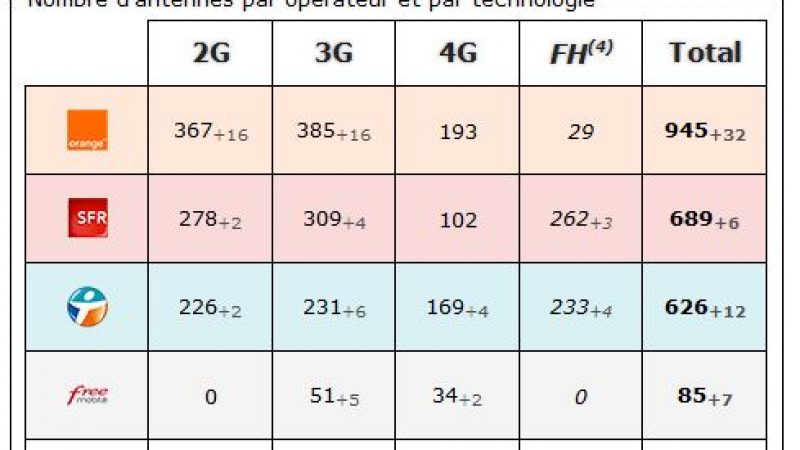 Loire Atlantique: bilan des antennes 3G et 4G chez Free et les autres opérateurs