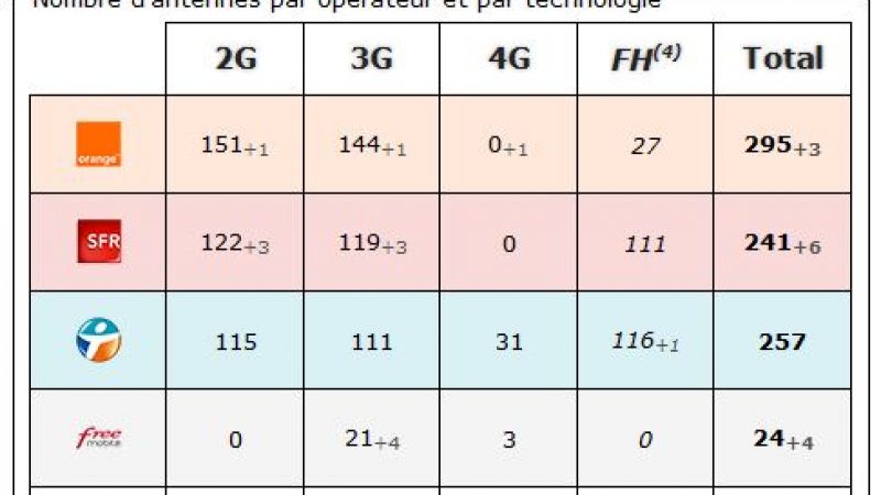 Eure: bilan des antennes 3G et 4G chez Free et les autres opérateurs