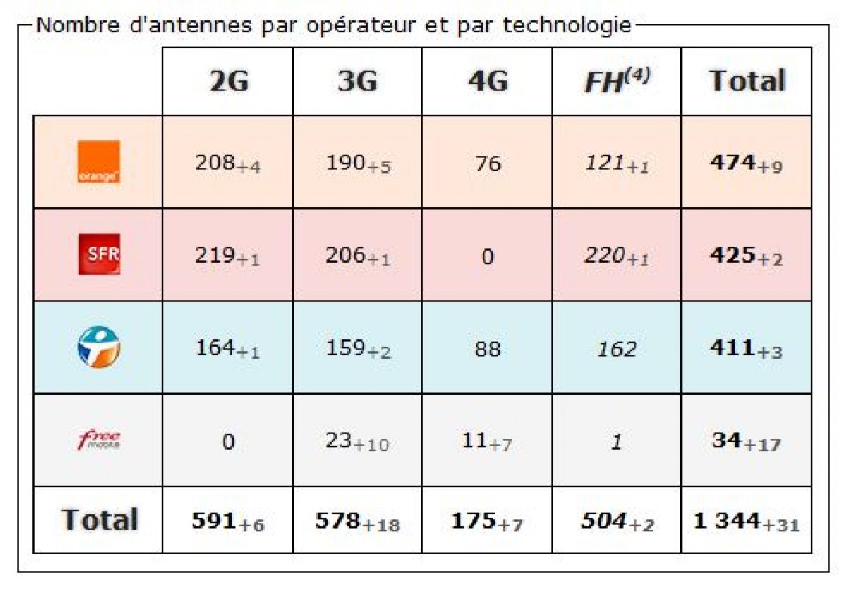 Gard: bilan des antennes 3G et 4G chez Free et les autres opérateurs