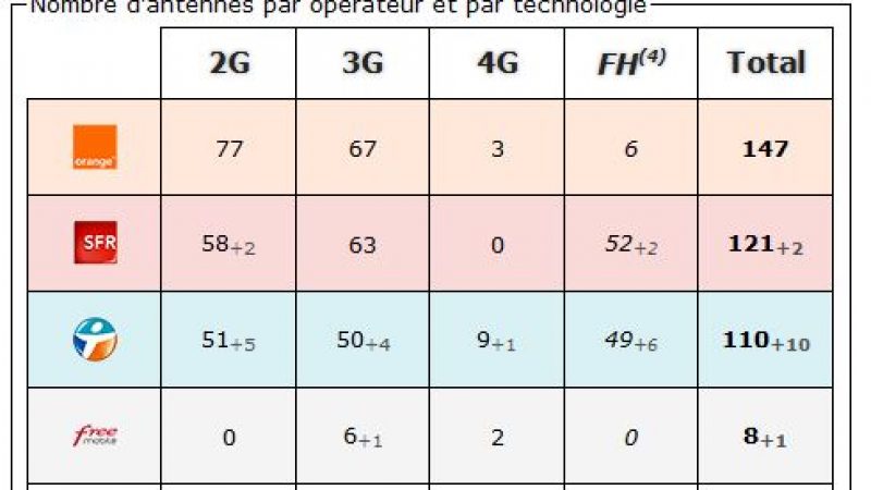 Gers: bilan des antennes 3G et 4G chez Free et les autres opérateurs