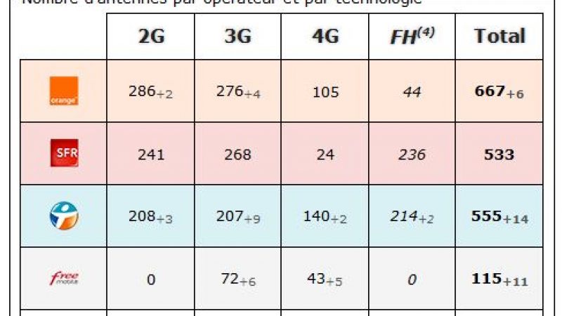 Seine Maritime: bilan des antennes 3G et 4G chez Free et les autres opérateurs